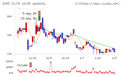 ビズメイツチャート