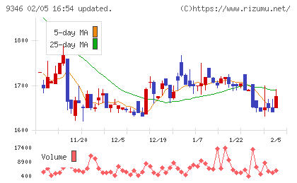ココルポートチャート