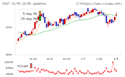 日本管財ホールディングスチャート