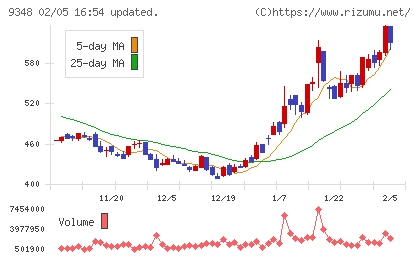 ｉｓｐａｃｅチャート
