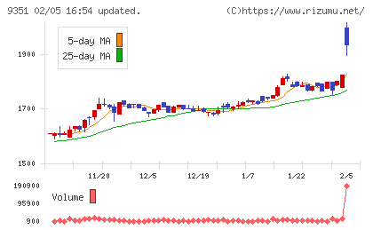 東洋埠頭チャート