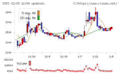 櫻島埠頭チャート