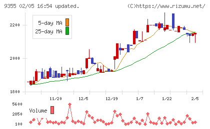 リンコーコーポレーションチャート