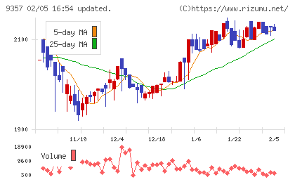 名港海運チャート