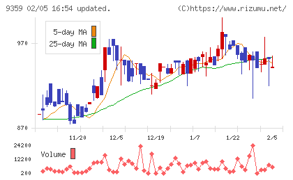 伊勢湾海運チャート