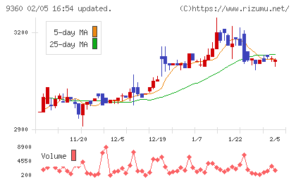 鈴与シンワートチャート