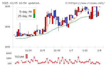 トレーディアチャート