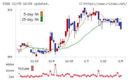 サンリツチャート