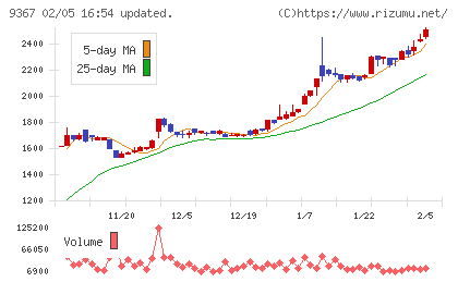 大東港運チャート
