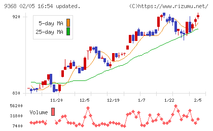 キムラユニティーチャート