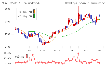 キユーソー流通システムチャート