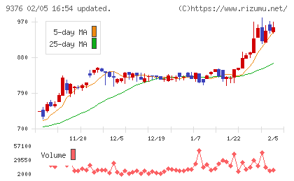 ユーラシア旅行社チャート