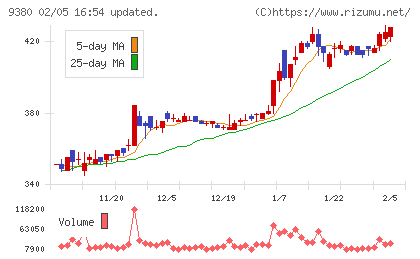 東海運チャート