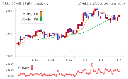 エーアイテイーチャート