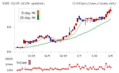 ショーエイコーポレーションチャート