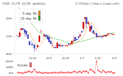 パパネッツチャート