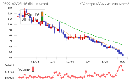 ビート・ホールディングス・リミテッドチャート