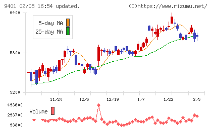 ＴＢＳホールディングスチャート