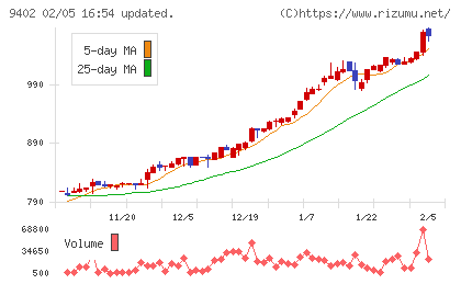 中部日本放送チャート