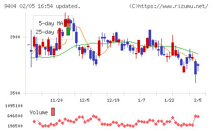 日本テレビホールディングスチャート