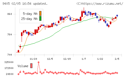 朝日放送グループホールディングスチャート