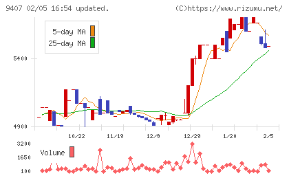 RKB毎日ホールディングスチャート