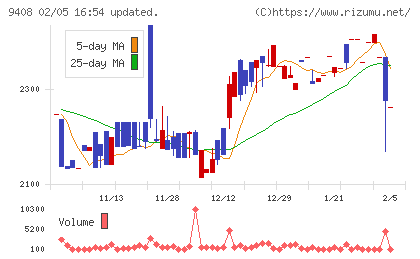 ＢＳＮメディアホールディングスチャート
