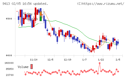 テレビ東京ホールディングスチャート