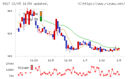 スマートバリューチャート