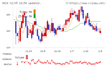 日本通信チャート