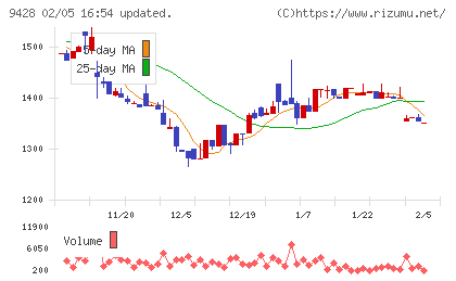 クロップスチャート
