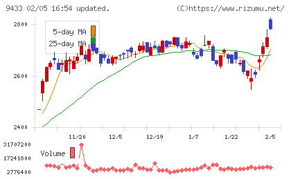 ＫＤＤＩチャート