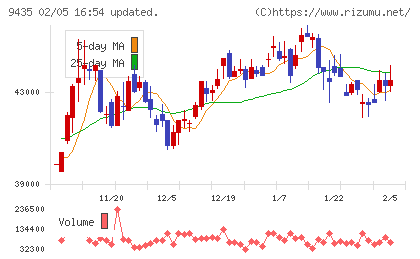 光通信チャート