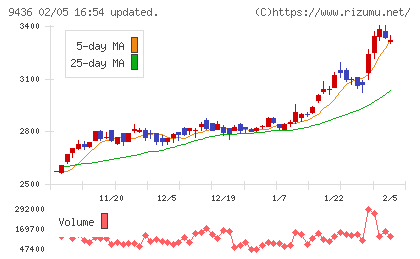 沖縄セルラー電話チャート