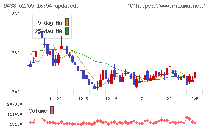 エムティーアイチャート