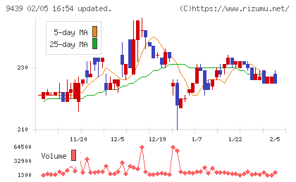 エム・エイチ・グループチャート
