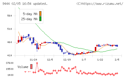 トーシンホールディングスチャート