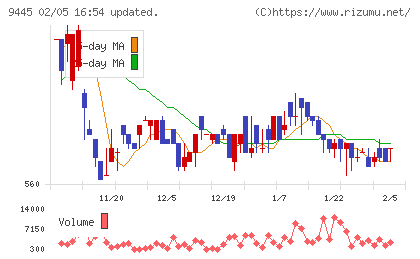フォーバルテレコムチャート