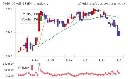 ＧＭＯインターネットグループチャート