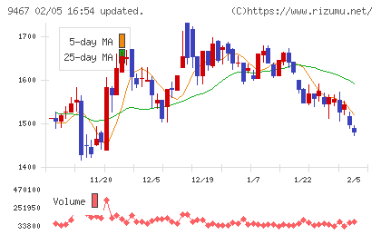 アルファポリスチャート