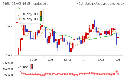 ＫＡＤＯＫＡＷＡチャート