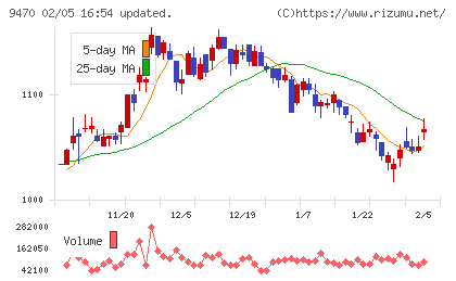 学研ホールディングスチャート