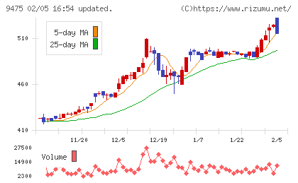 昭文社ホールディングスチャート