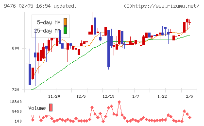 中央経済社ホールディングスチャート