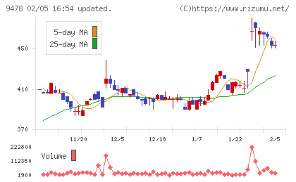 ＳＥホールディングス・アンド・インキュベーションズチャート