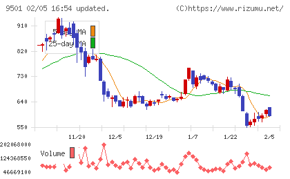 東京電力ホールディングスチャート