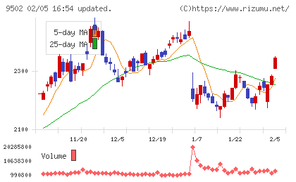 中部電力チャート
