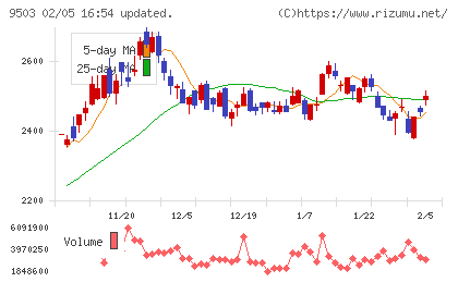 関西電力チャート