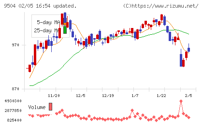 中国電力チャート