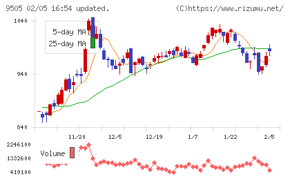 北陸電力チャート